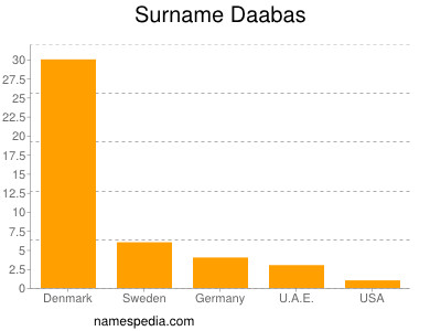 Surname Daabas