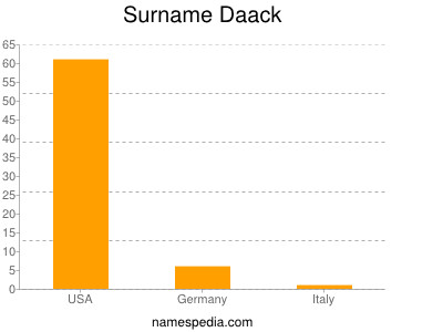 Surname Daack