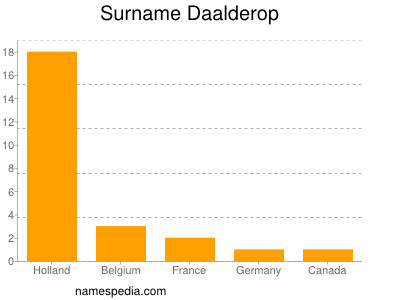Surname Daalderop