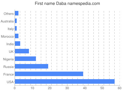 Given name Daba