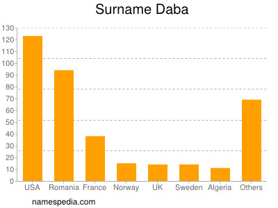 Surname Daba