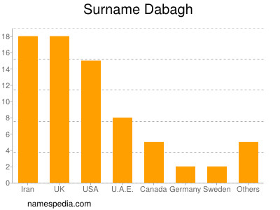 Surname Dabagh
