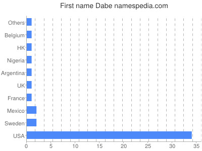 Given name Dabe