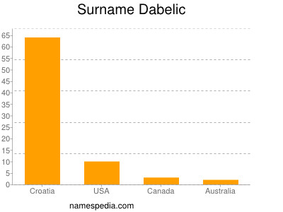 Surname Dabelic