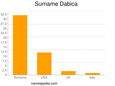 Surname Dabica