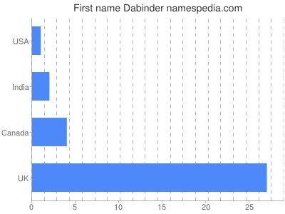 Given name Dabinder