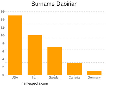Surname Dabirian
