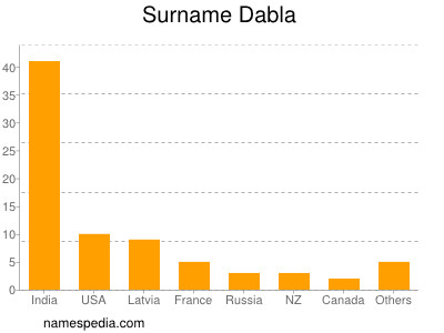 Surname Dabla