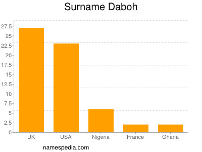 Surname Daboh