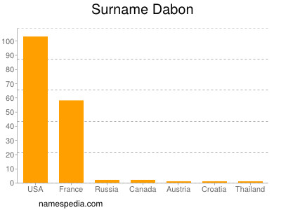 Surname Dabon