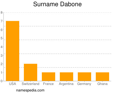 Surname Dabone
