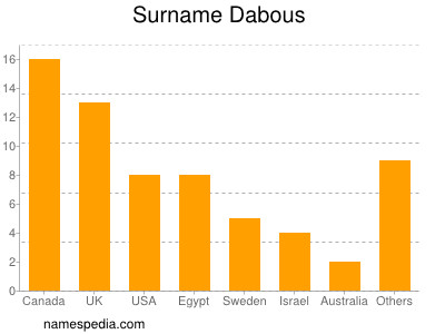 Surname Dabous