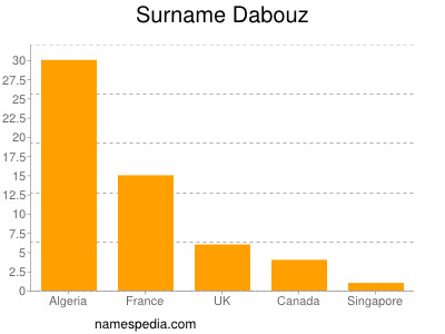 Surname Dabouz
