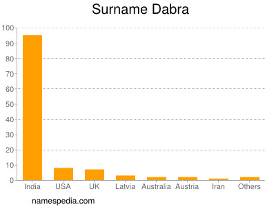 Surname Dabra