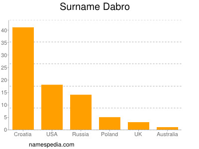 Surname Dabro