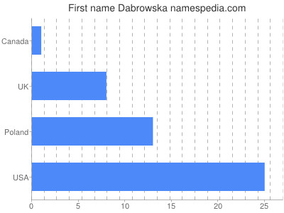Given name Dabrowska