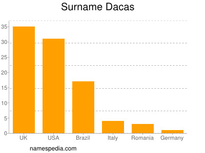 Surname Dacas