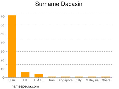 Surname Dacasin