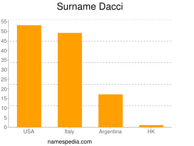 Surname Dacci