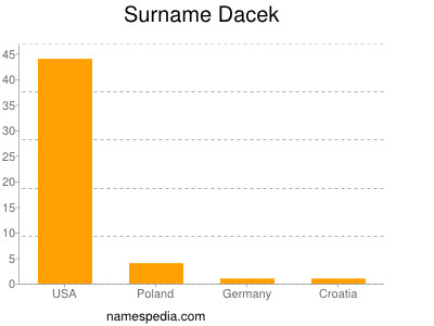 Surname Dacek
