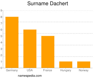 Surname Dachert