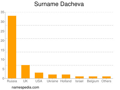 Surname Dacheva
