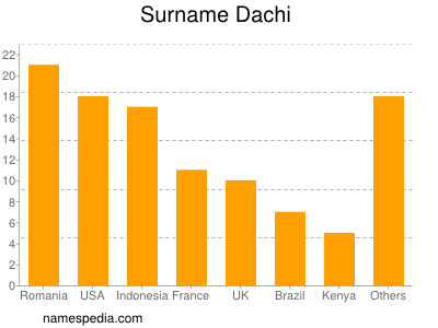 Surname Dachi