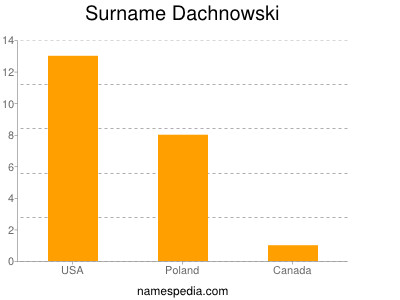 Surname Dachnowski