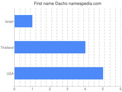 Given name Dacho