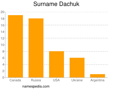 Surname Dachuk