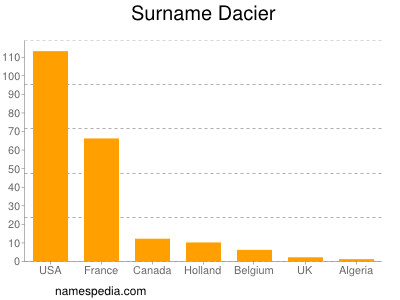 Surname Dacier