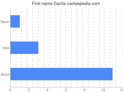 Given name Dacila