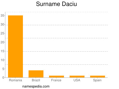Surname Daciu