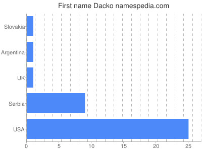 Given name Dacko