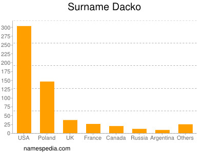 Surname Dacko