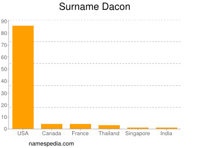 Surname Dacon