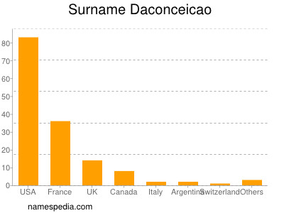 Surname Daconceicao