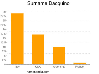 Surname Dacquino