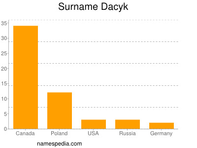 Surname Dacyk
