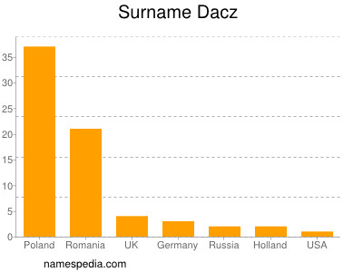 Surname Dacz