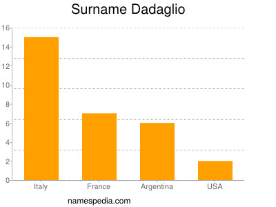 Surname Dadaglio