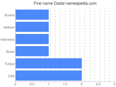 Given name Dadal