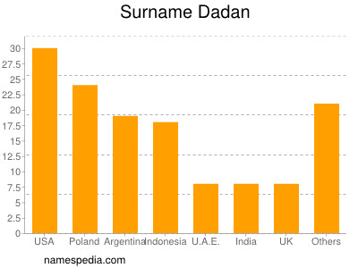 Surname Dadan