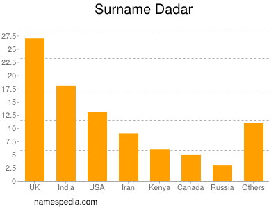 Surname Dadar