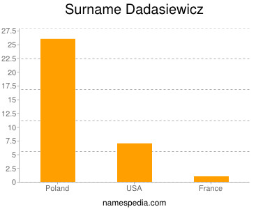 Surname Dadasiewicz