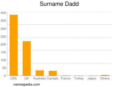 Surname Dadd