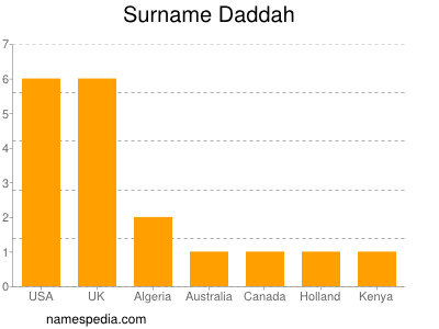 Surname Daddah