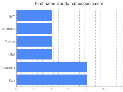 Given name Daddo