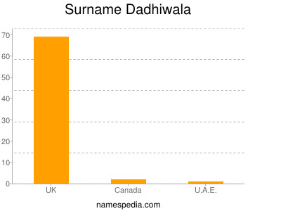 Surname Dadhiwala