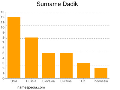 Surname Dadik